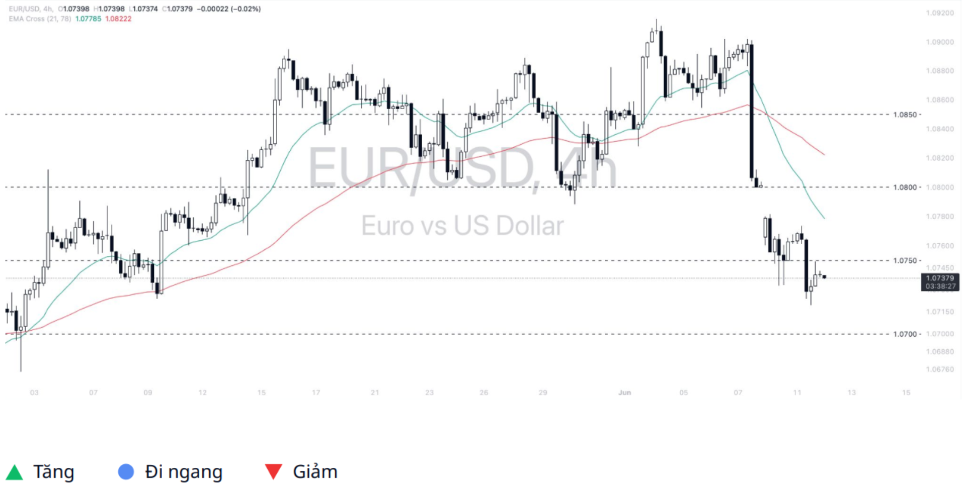 Euro - Dollar (EURUSD) 